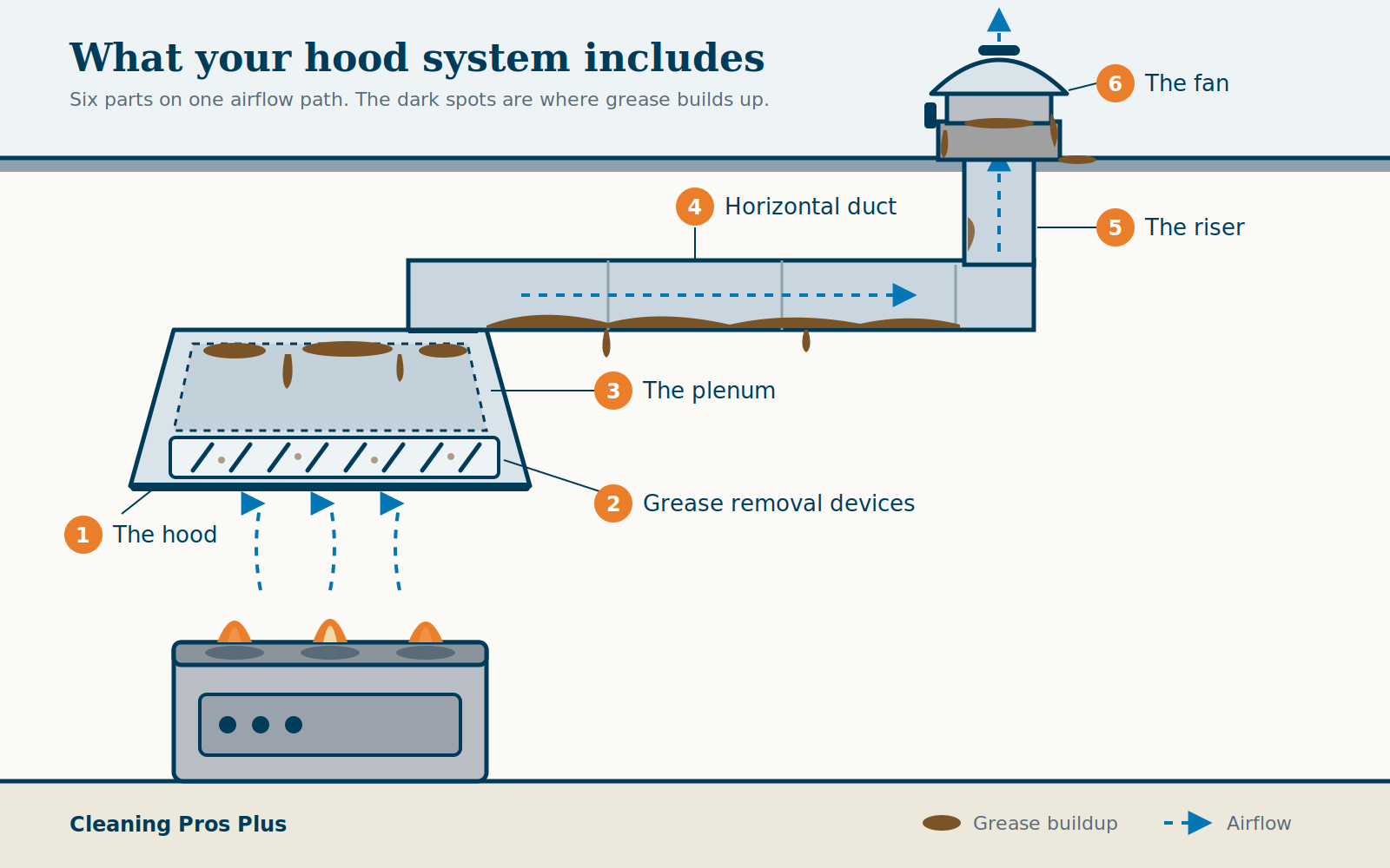 Labeled diagram of a commercial kitchen hood system: hood, grease removal devices, plenum, horizontal duct, riser, and rooftop fan, showing where grease builds up.
