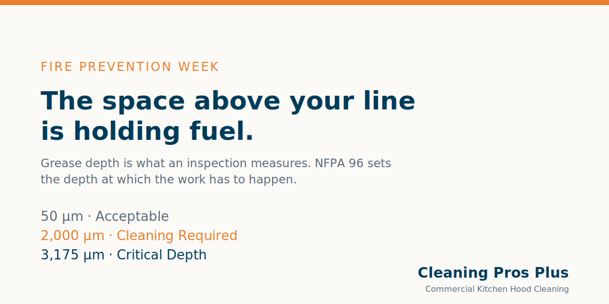 Fire Prevention Week — the three NFPA 96 grease-depth thresholds: 50 Acceptable, 2,000 Cleaning Required, 3,175 Critical Depth.
